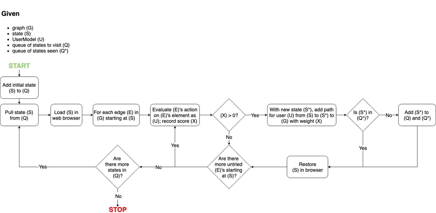 Crawl graph