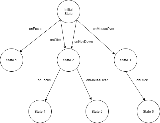 Page state graph