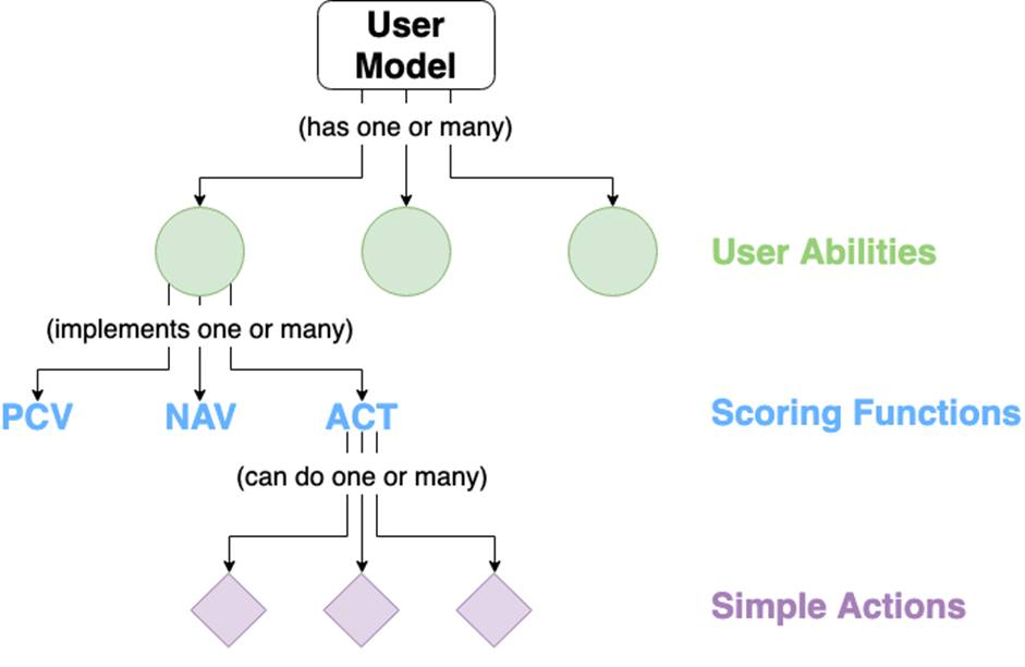 User model