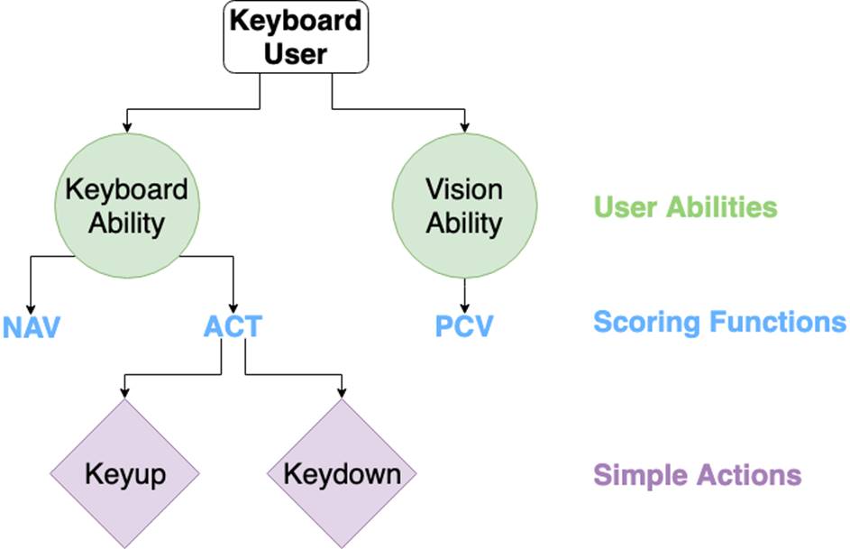 Vision, Keyboard user