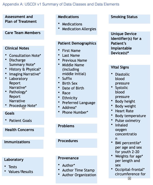 USCDI Class Components