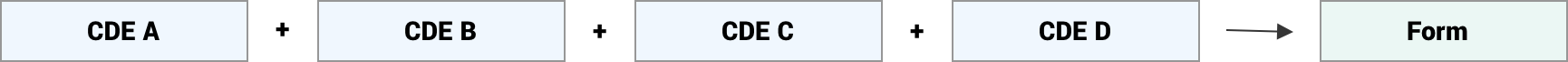 Four common data elements, labeled A through D, combine into a form.