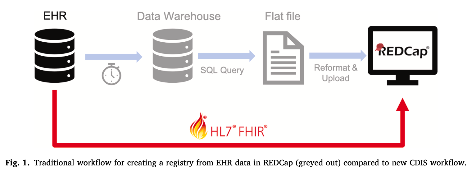 Data flowing directly from an EHR to a REDCap registry, saving time and effort by bypassing a data warehouse and a flat file.