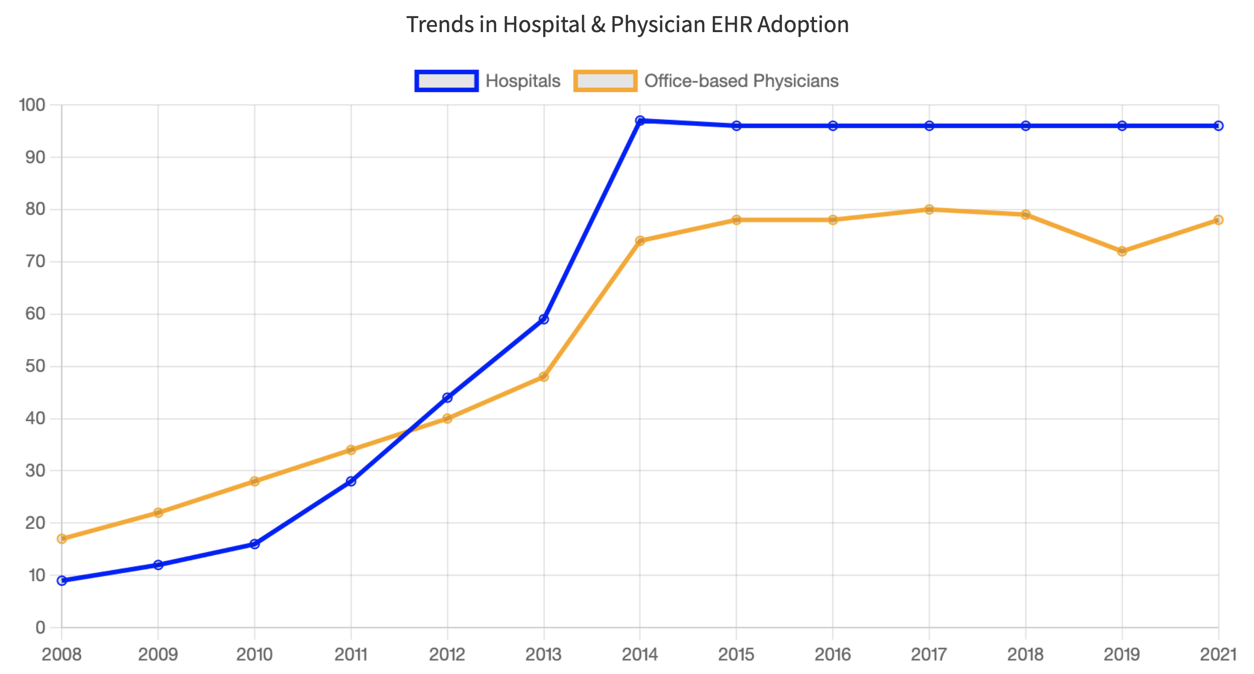 Graph showing trend in hospital and physician EHR adoption form 2008 to 2021. Adoption is between 10 and 20% in 2008, rising to >70% in 2014.