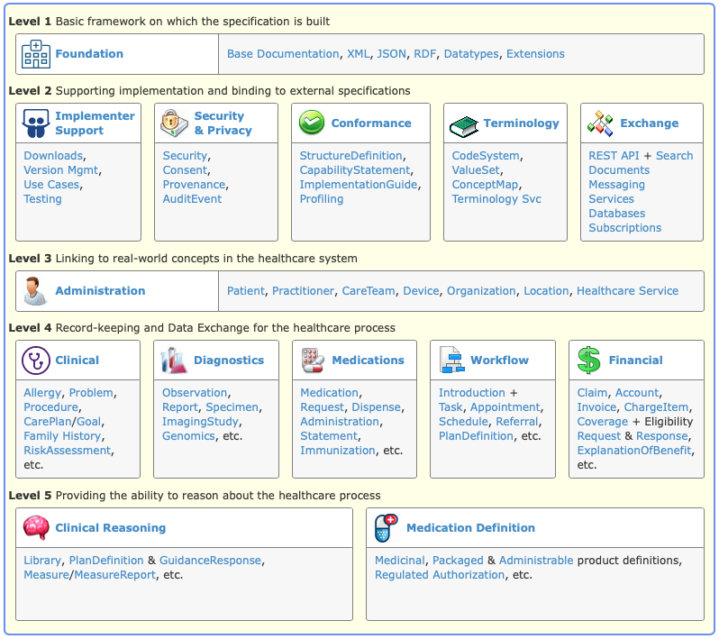 Screenshot from the FHIR specification showing the organization of FHIR resources. Level 1: basic framework on which the specification is built. Level 2: Supporting implementation and binding to external specifications. Level 3: Linking to real-world concepts in the healthcare system. Level 4: Record-keeping and and Data Exchange for the healthcare process. Level 5: Providing the ability to reason about the healthcare process.