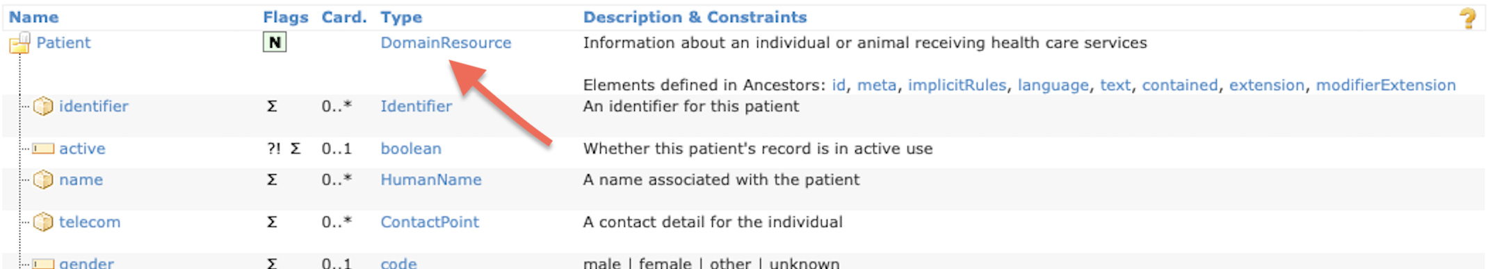 The first few rows of the structure table of the Patient resource, with an arrow indicating that Patient is a DomainResource.