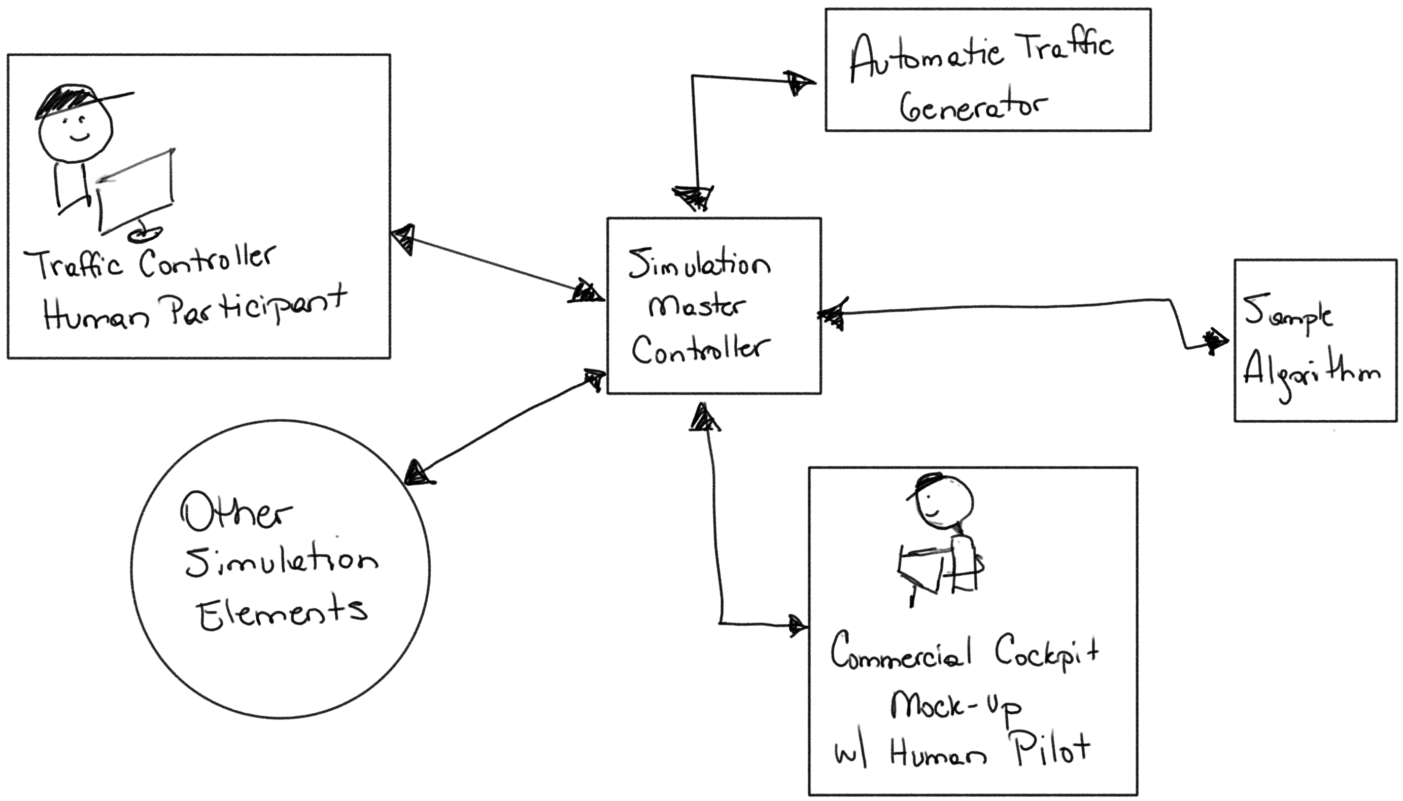 cartoon graphic of hitl simulation architecture