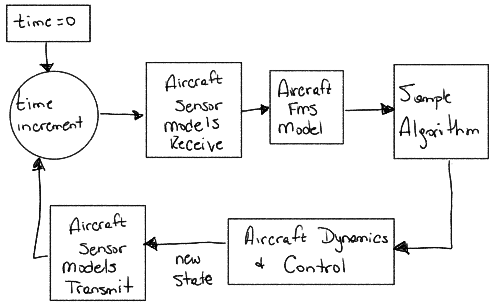 cartoon graphic of parametric simulation architecture