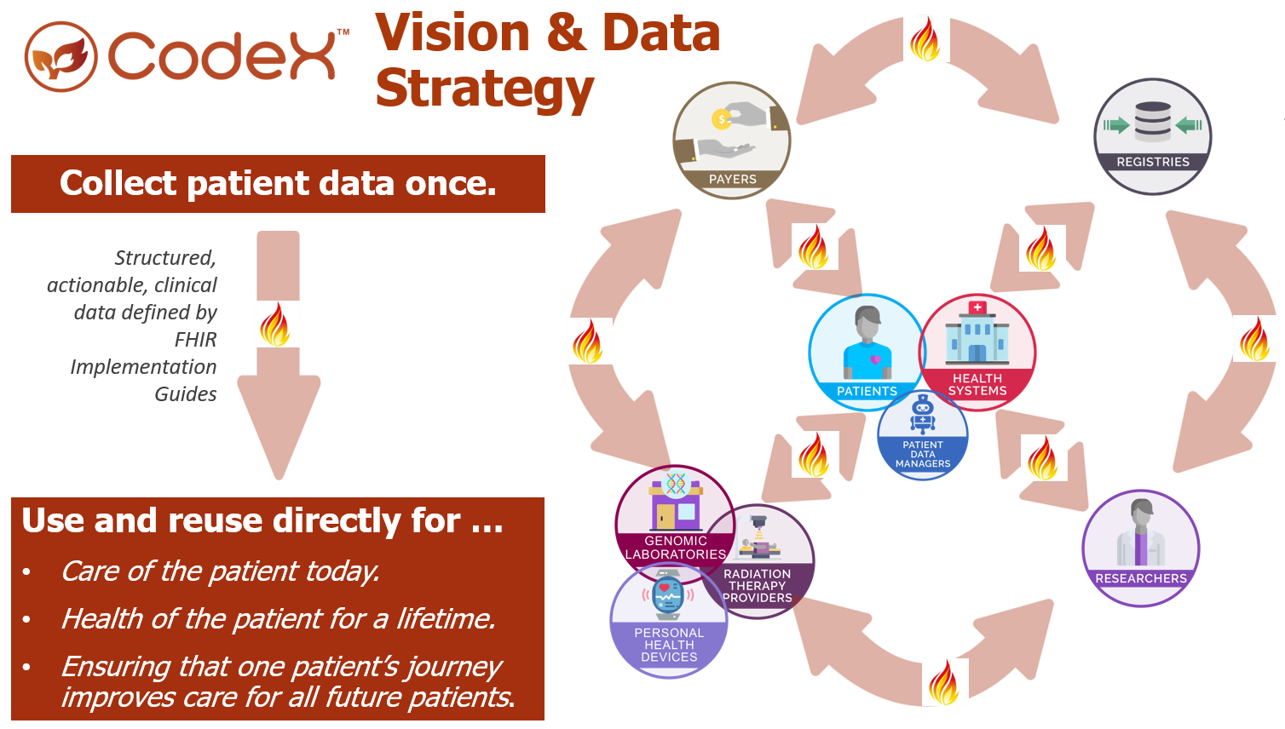 Diagram of data exchange between cancer treatment stakeholders