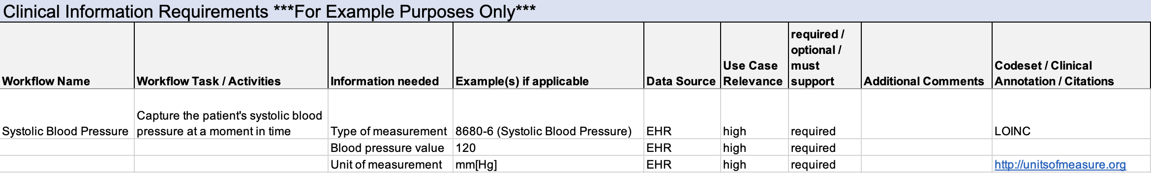 Example data dictionary for exchanging systolic blood pressure