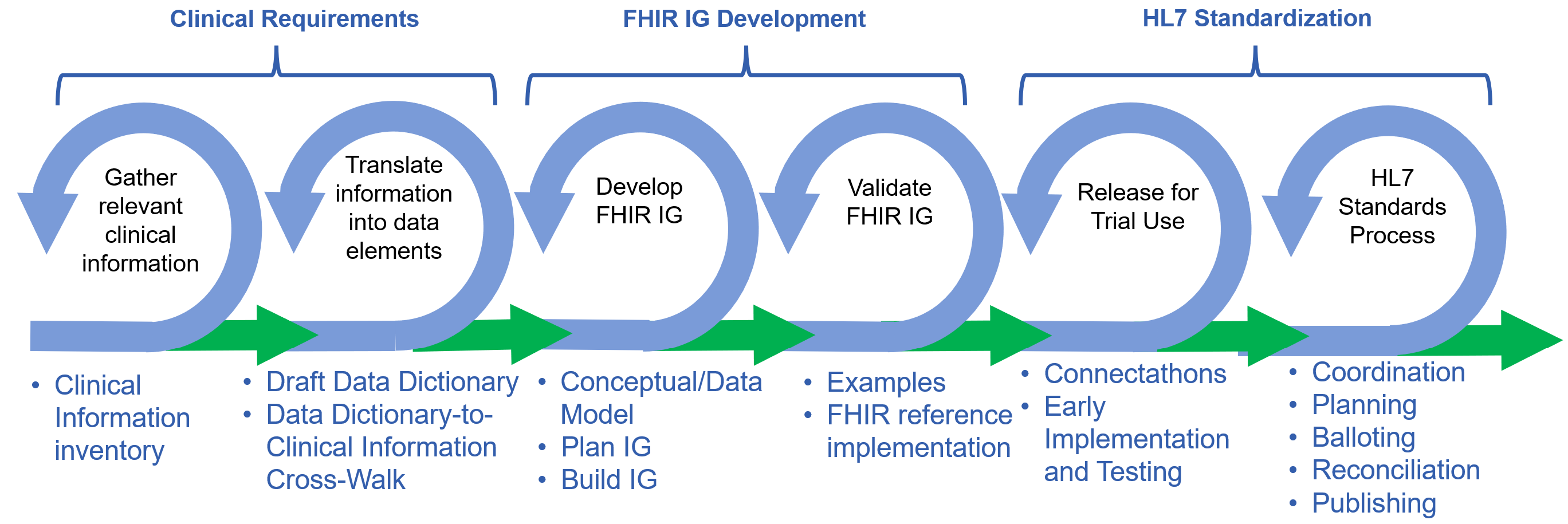 Diagram of FHIR IG process from clinical concept to HL7 standard