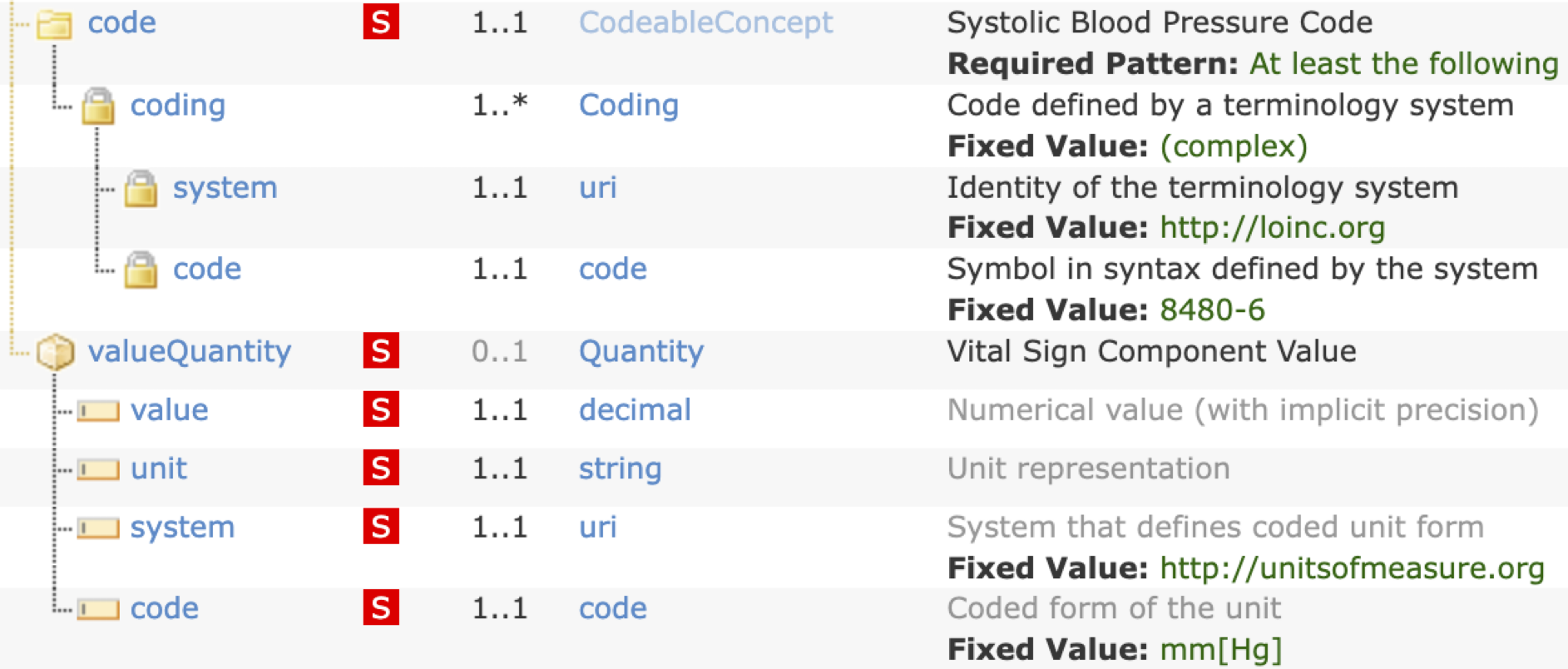 Example FHIR design for exchanging systolic blood pressure