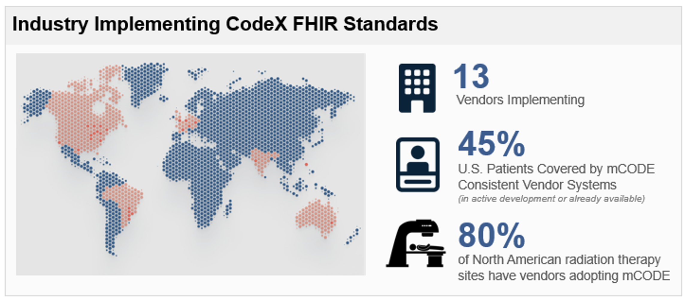 Industry adoption of CodeX infographic