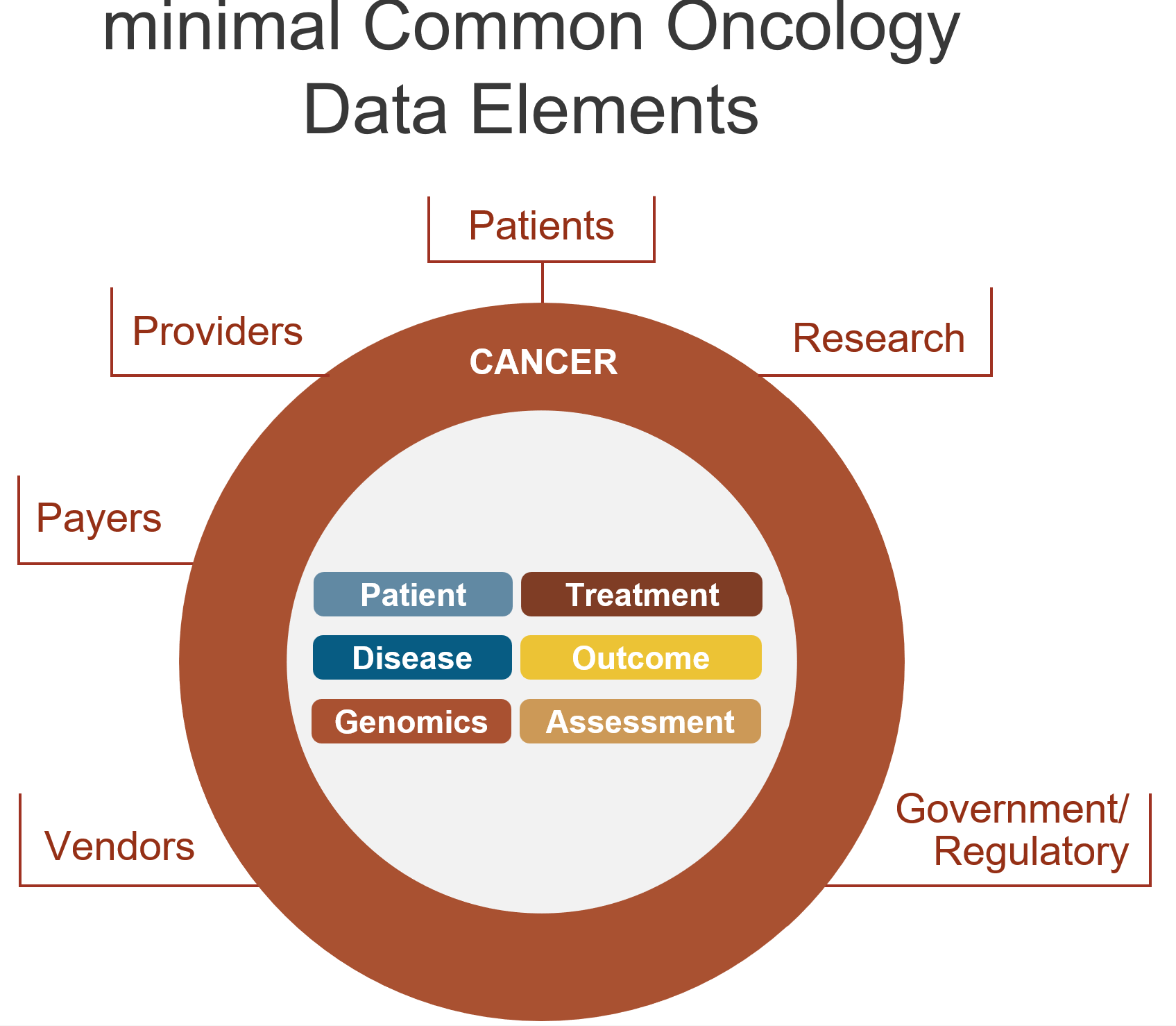 Diagram of cancer treatment stakeholders