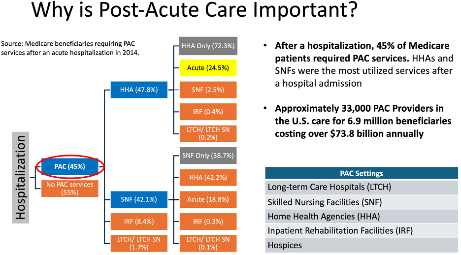 Post-hospitalization services breakdown