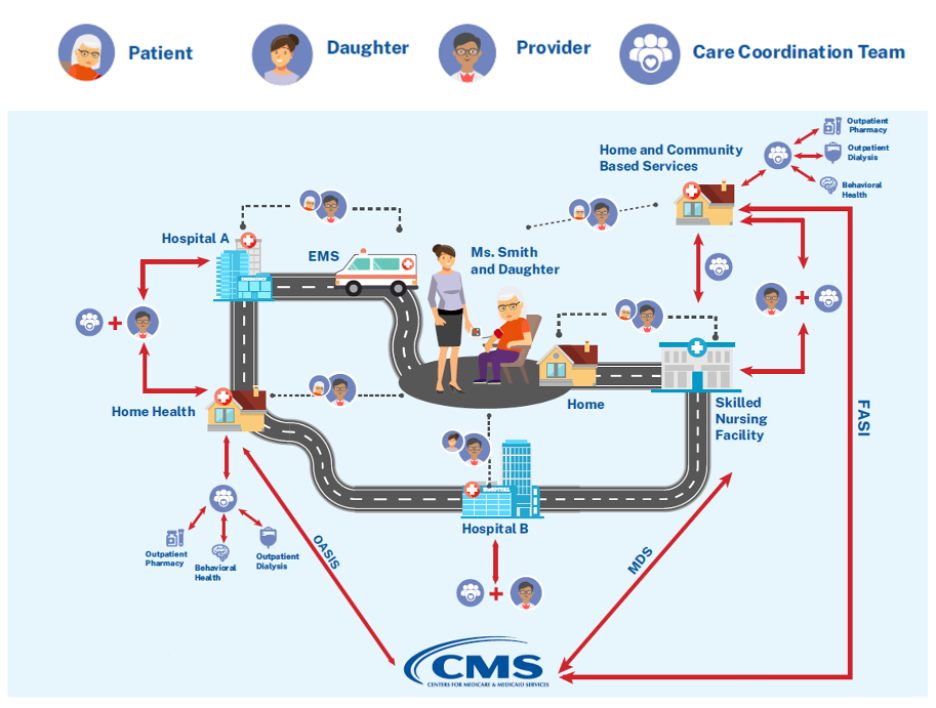 diagram of care coordination