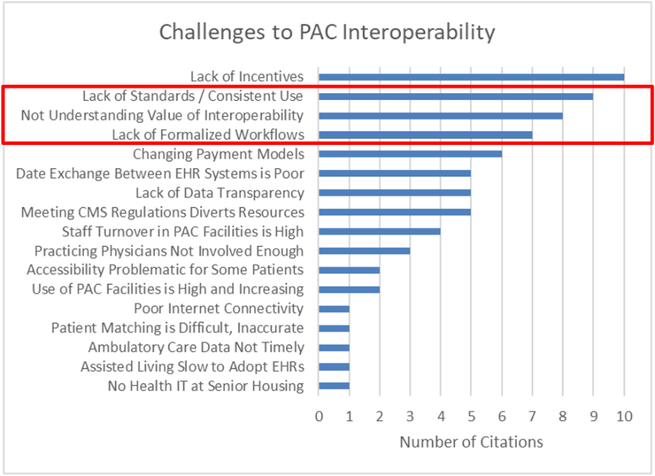 Bar graph of Interoperability challenges