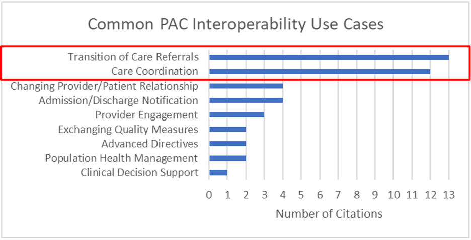 Bar graph of Interoperability use cases