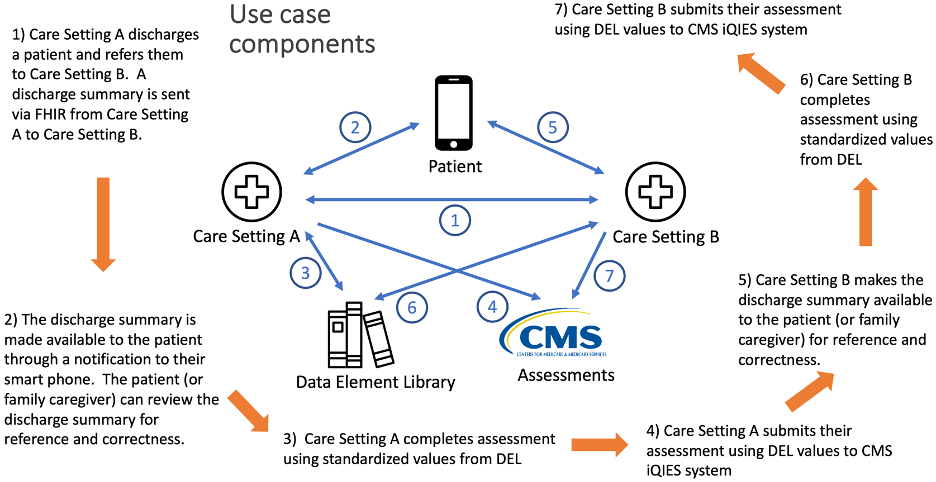 Diagram of relationships between use case components