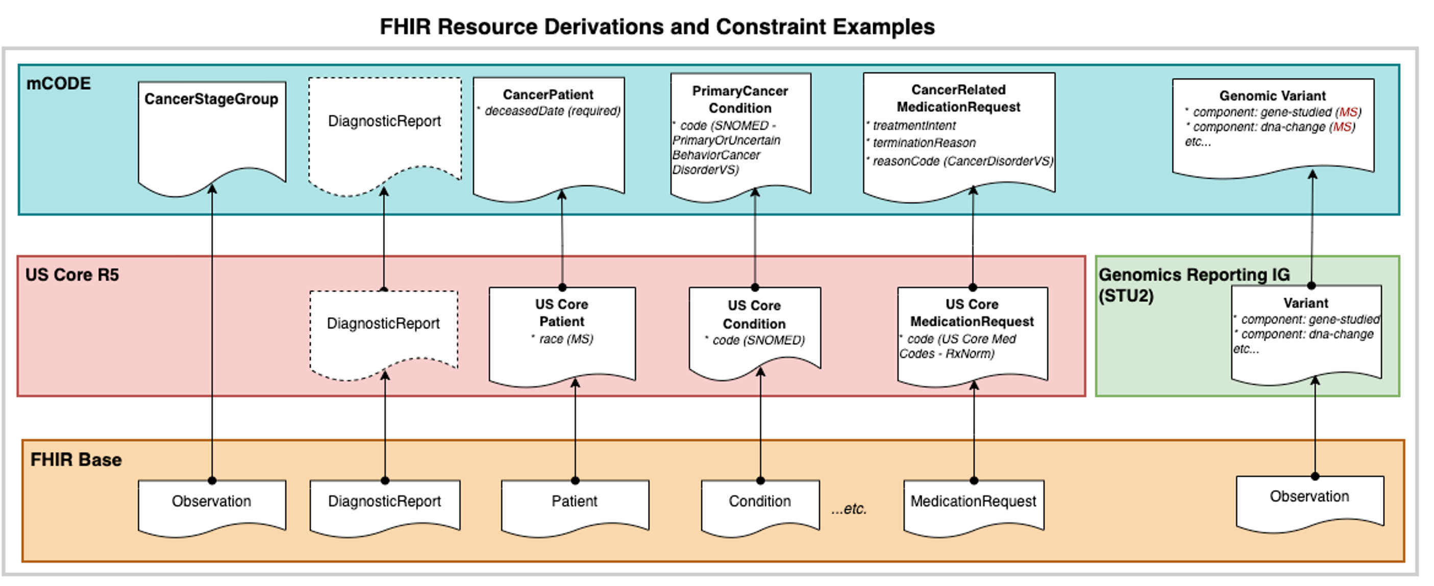 FHIR Resource Derivations diagram