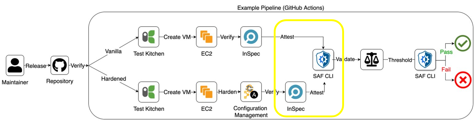 The CI Pipeline - Attestation