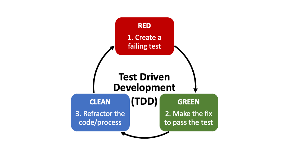 Test Driven Development