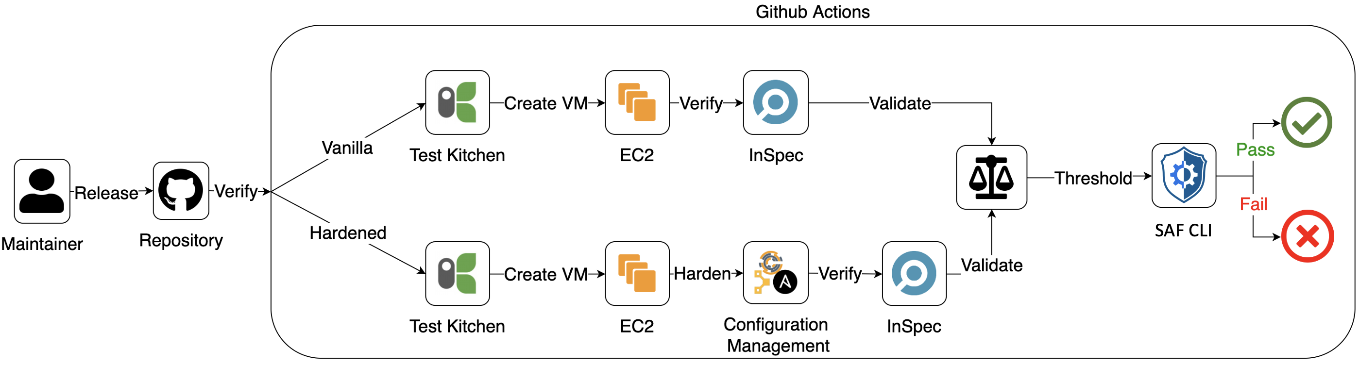 The CI Pipeline