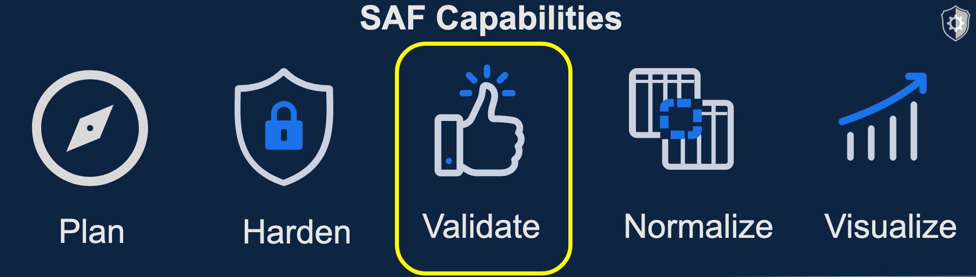 The Validation Capability