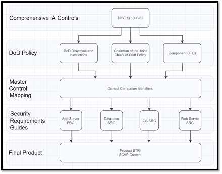 Process Flow of DOD Requirements Assembly Into SRGs/STIGs