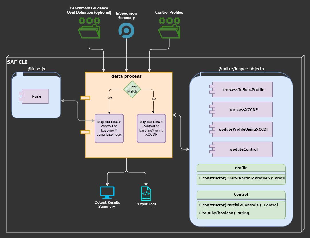 Delta Workflow Process Diagram