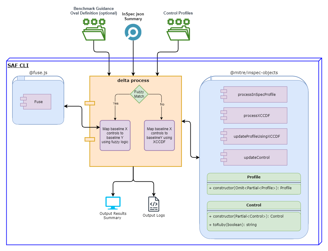 Delta Workflow Process Diagram