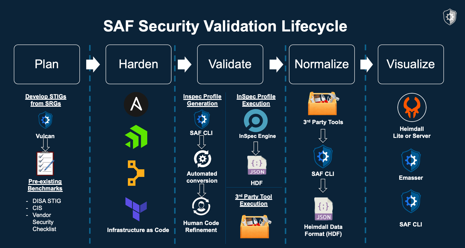 SAF Lifecycle