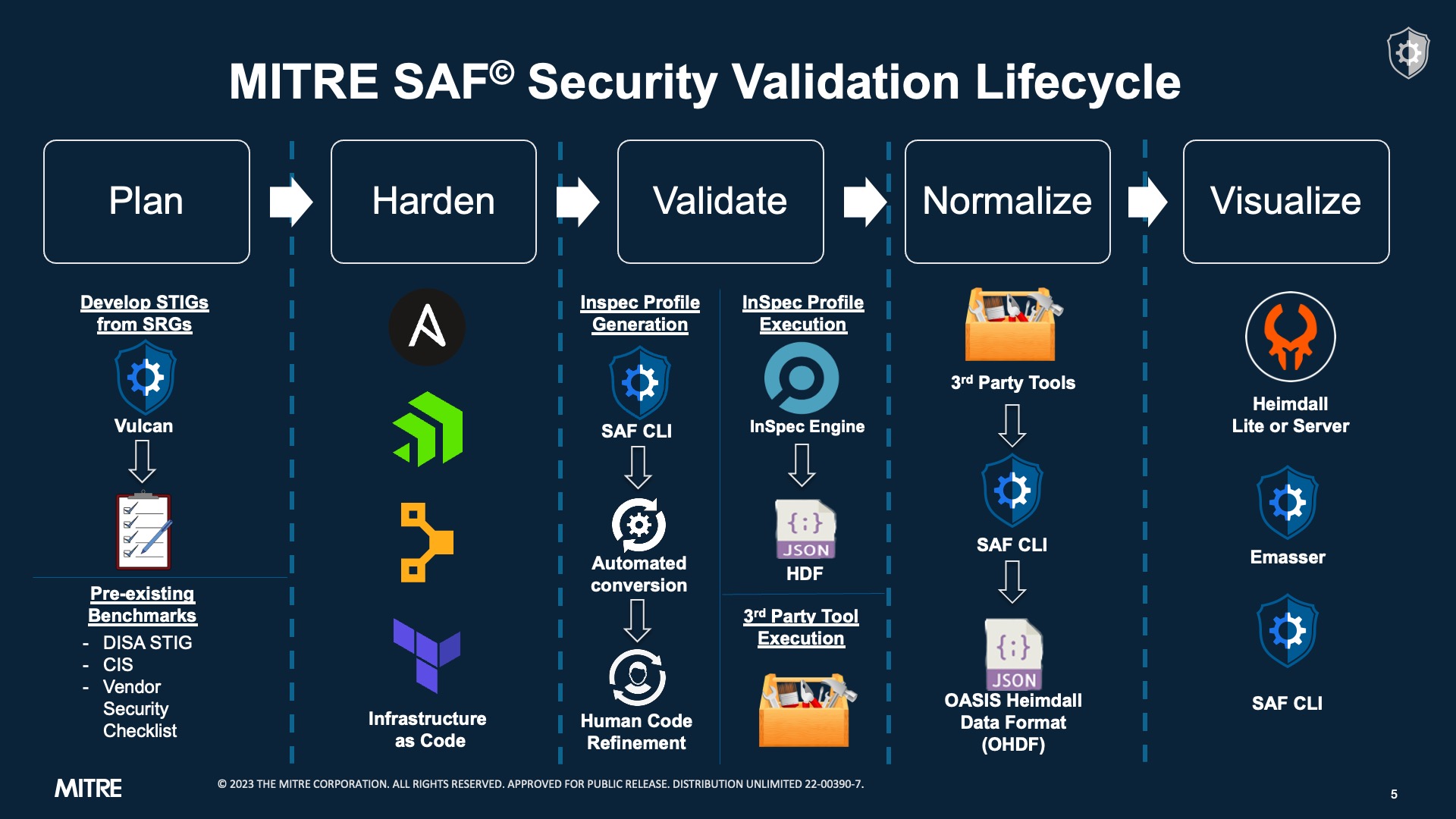 The SAF Lifecycle