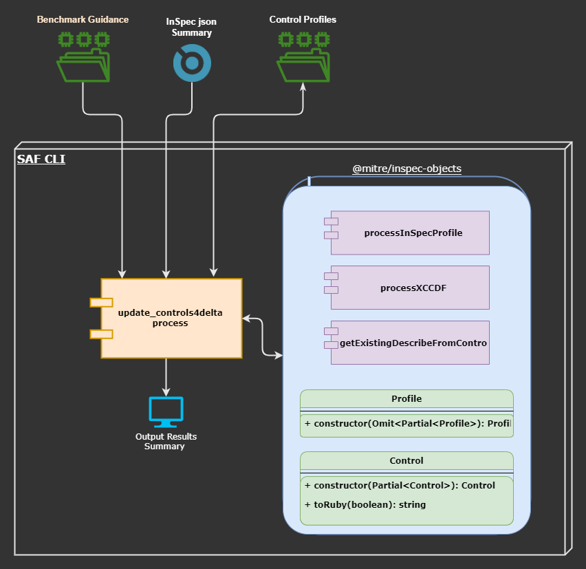 Update Controls Process Diagram