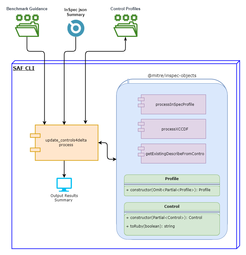 Update Controls Process Diagram