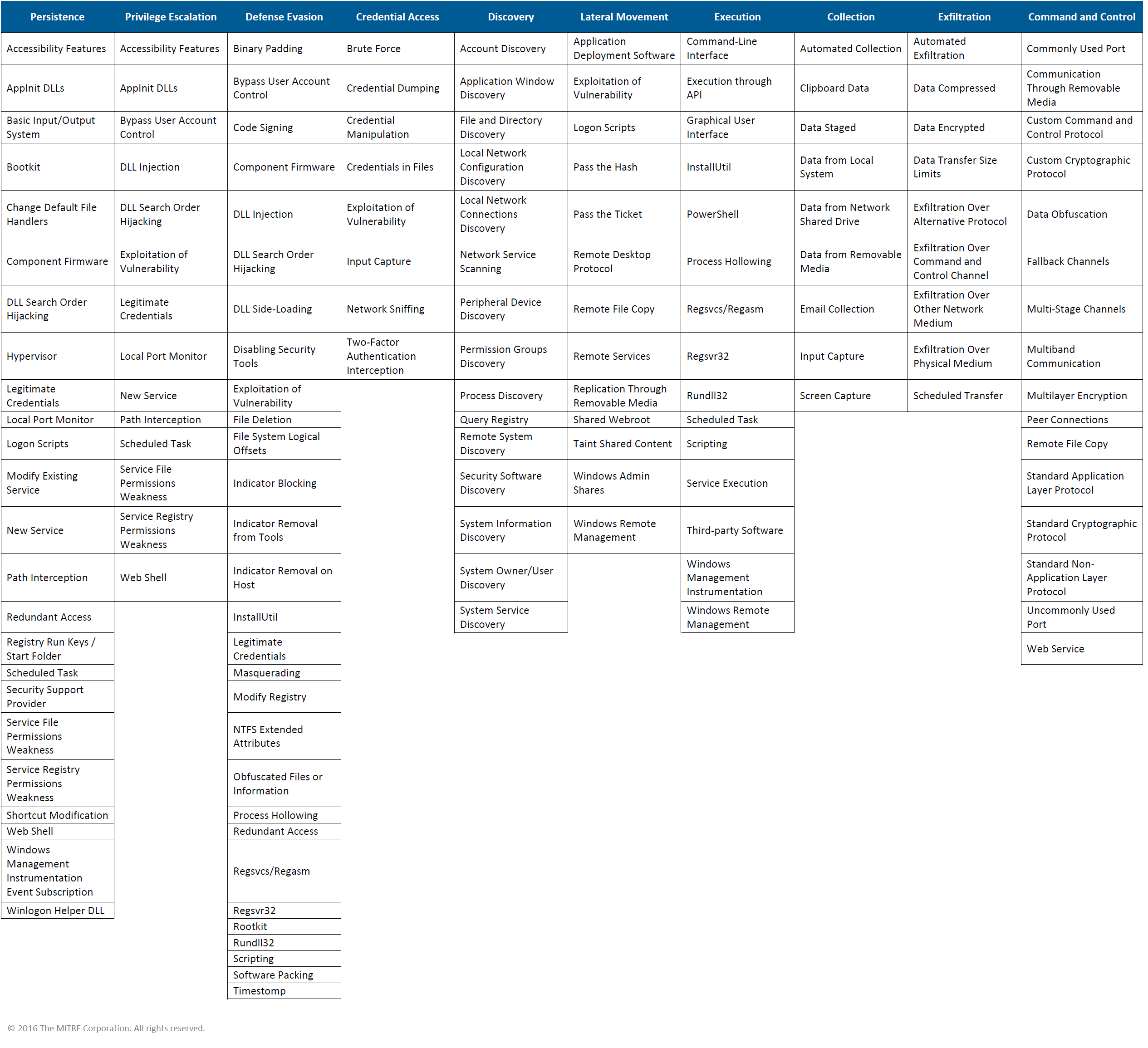 ATT&CK Matrix