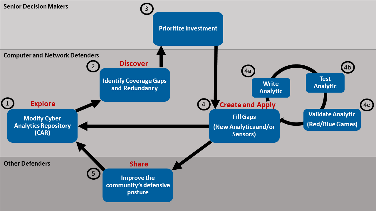 Process for using Unfetter